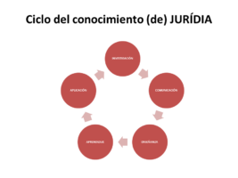 Ciclo del conocimiento (de) JURÍDIA