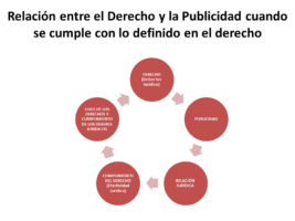 ¿El derecho publicitario es derecho comercial (derecho mercantil; el abogado de derecho publicitario es un abogado de derecho comercial, es un abogado de derecho mercantil)?