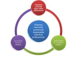 La (denominada, conocida como) responsabilidad social corporativa (responsabilidad social empresarial) en relación con la publicidad comercial digital jurídicamente