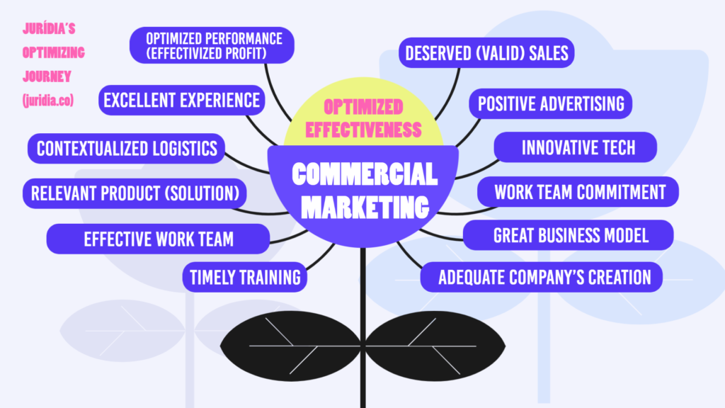 JURÍDIA’S commercial marketing (companies) optimizing journey