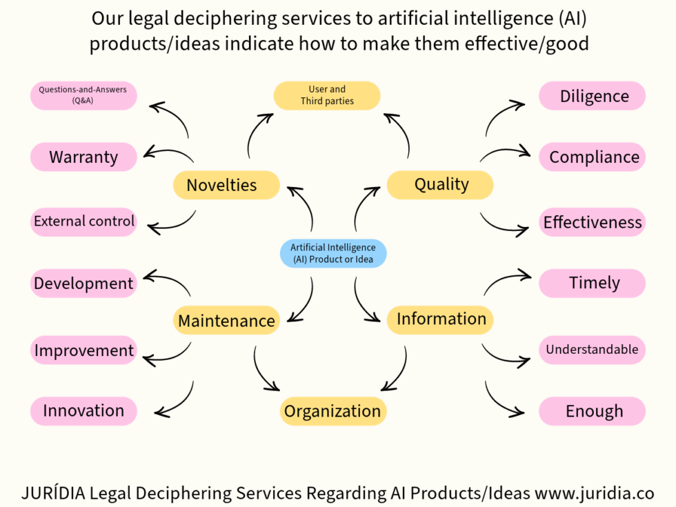 Our legal deciphering services to artificial intelligence products or ...