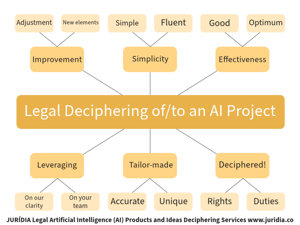 This is how our legal artificial intelligence's (AI's) projects ...