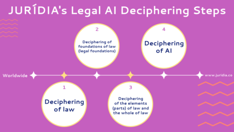 JURÍDIA's Legal Artificial Intelligence (AI) Deciphering Steps - JURÍDIA